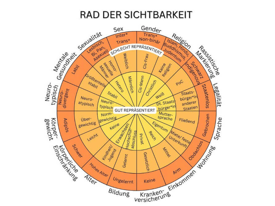 Grafik über das Rad der Sichtbarkeit